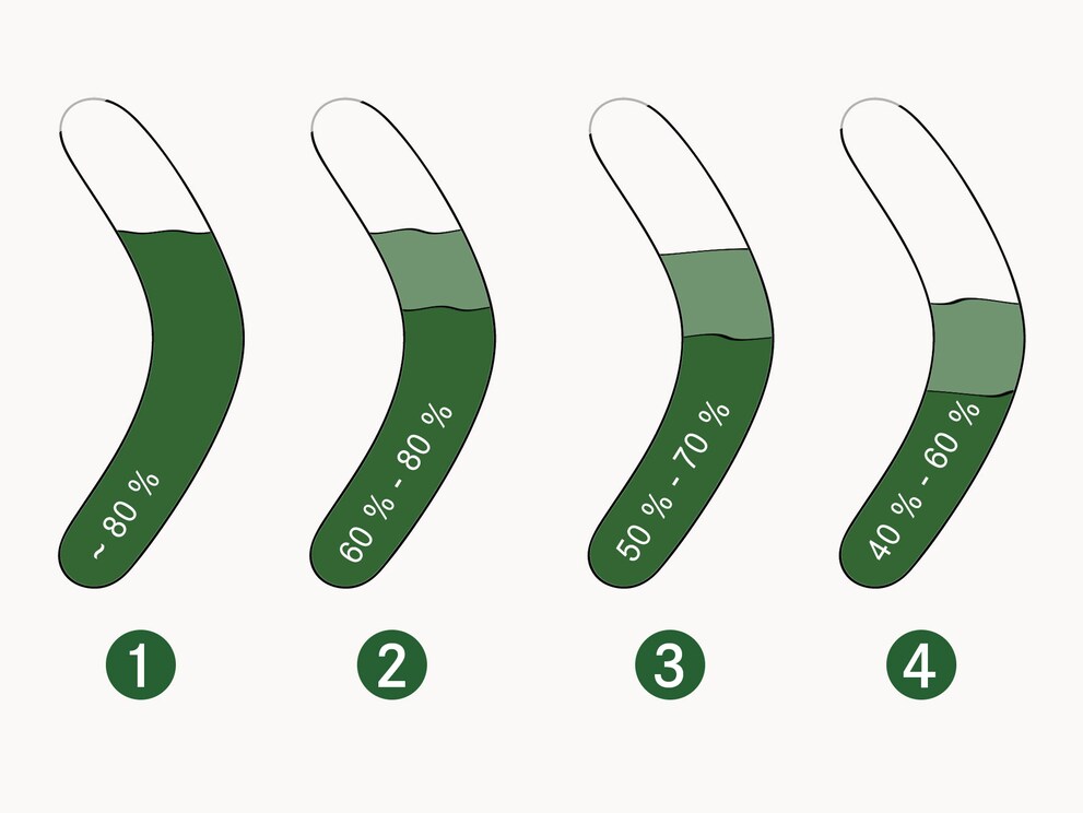 De vulling van uw voedingskussen is individueel aanpasbaar - hier een kleine oriëntatiehulp - (1) Bij levering, (2) Als lighulp, (3) Bij de borstvoeding, (4) Als baby hoofdbeschermer