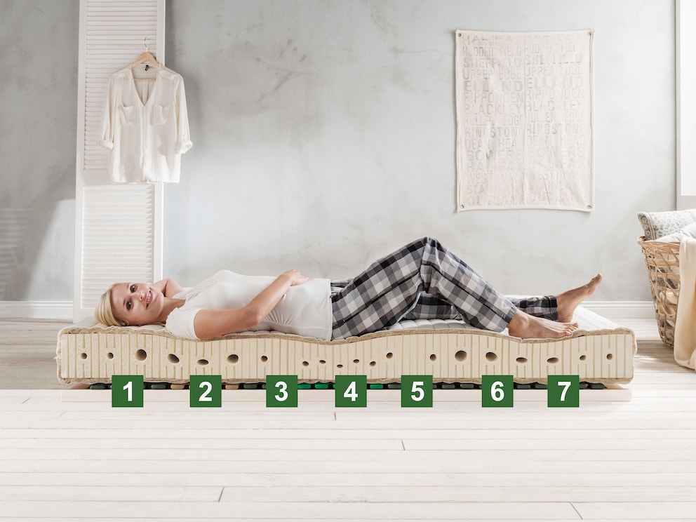 7 zones pour un couchage adapté au corps : (1) Zone pour la tête et le cou, (2) zone pour les épaules (3) zone pour les vertèbres lombaires, (4) zone pour le bassin, (5) zone pour les cuisses, (6) zone pour les mollets, (7) zone pour les pieds
