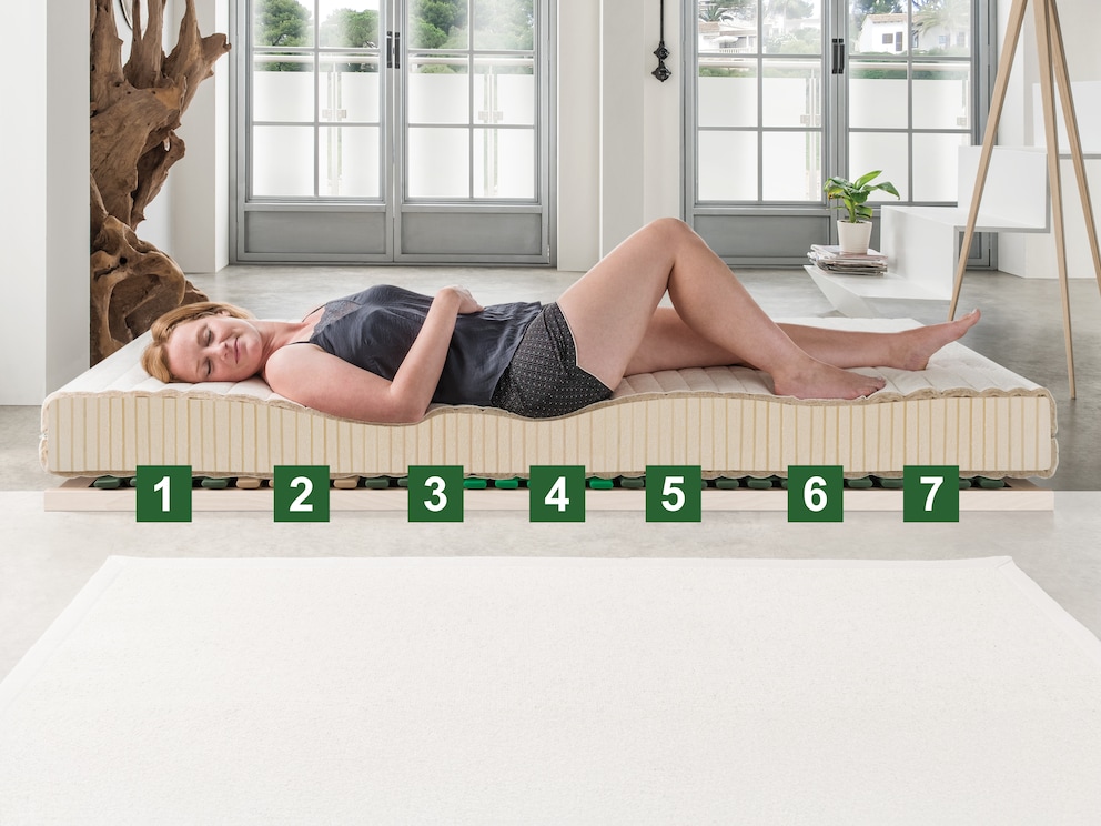 7 Liegezonen für körperangepasstes Liegen: (1) Kopf- und Nackenzone, (2) Schulter-Zone, (3) Lendenwirbel-Bereich, (4) Becken-Zone, (5) Schenkel-Zone, (6) Waden-Zone, (7) Fuß-Zone