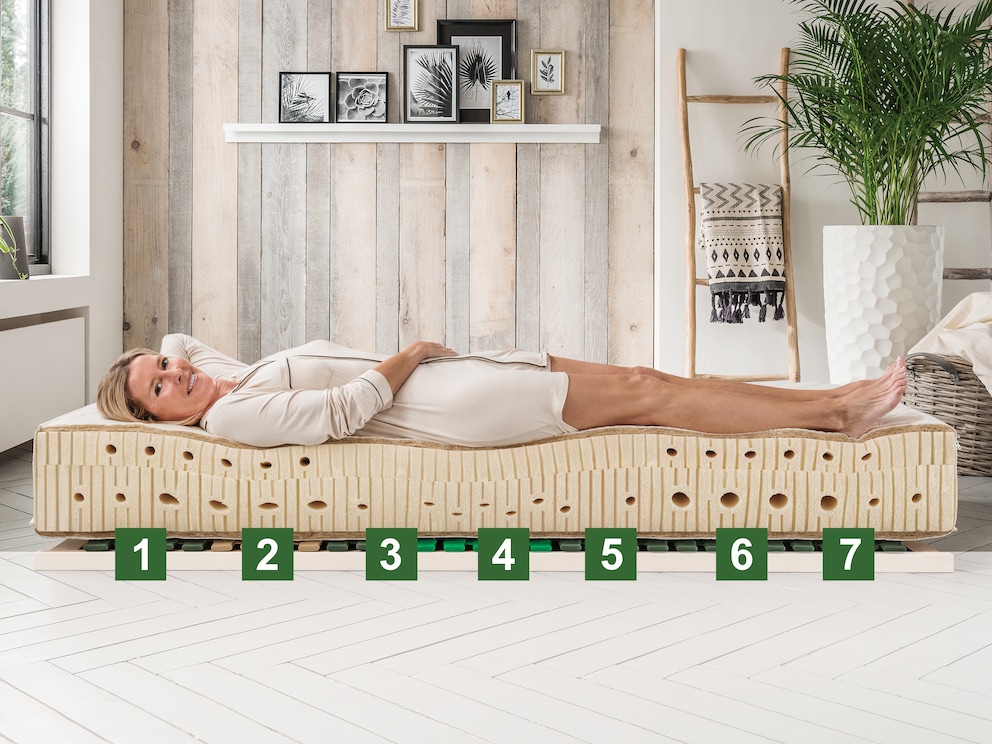 7 Liegezonen für körperangepasstes Liegen: (1) Kopf- und Nackenzone, (2) Schulter-Zone, (3) Lendenwirbel-Bereich, (4) Becken-Zone, (5) Schenkel-Zone, (6) Waden-Zone, (7) Fuß-Zone