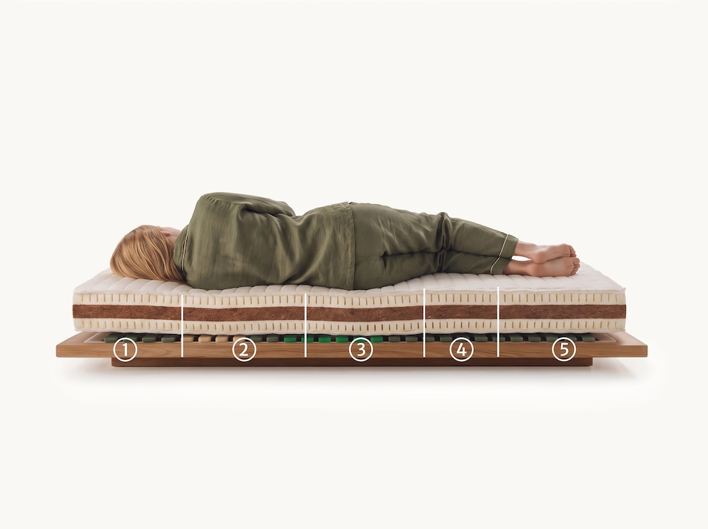 5 zones pour un couchage adapté au corps : (1) Zone pour la tête et le cou, (2) zone pour les épaules (3) zone pour le bassin, (4) zone pour les cuisses, (5) zone pour les pieds