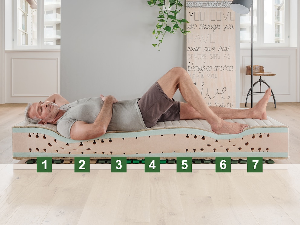 7 Liegezonen für körperangepasstes Liegen: (1) Kopf- und Nackenzone, (2) Schulter-Zone, (3) Lendenwirbel-Bereich, (4) Becken-Zone, (5) Schenkel-Zone, (6) Waden-Zone, (7) Fuß-Zone