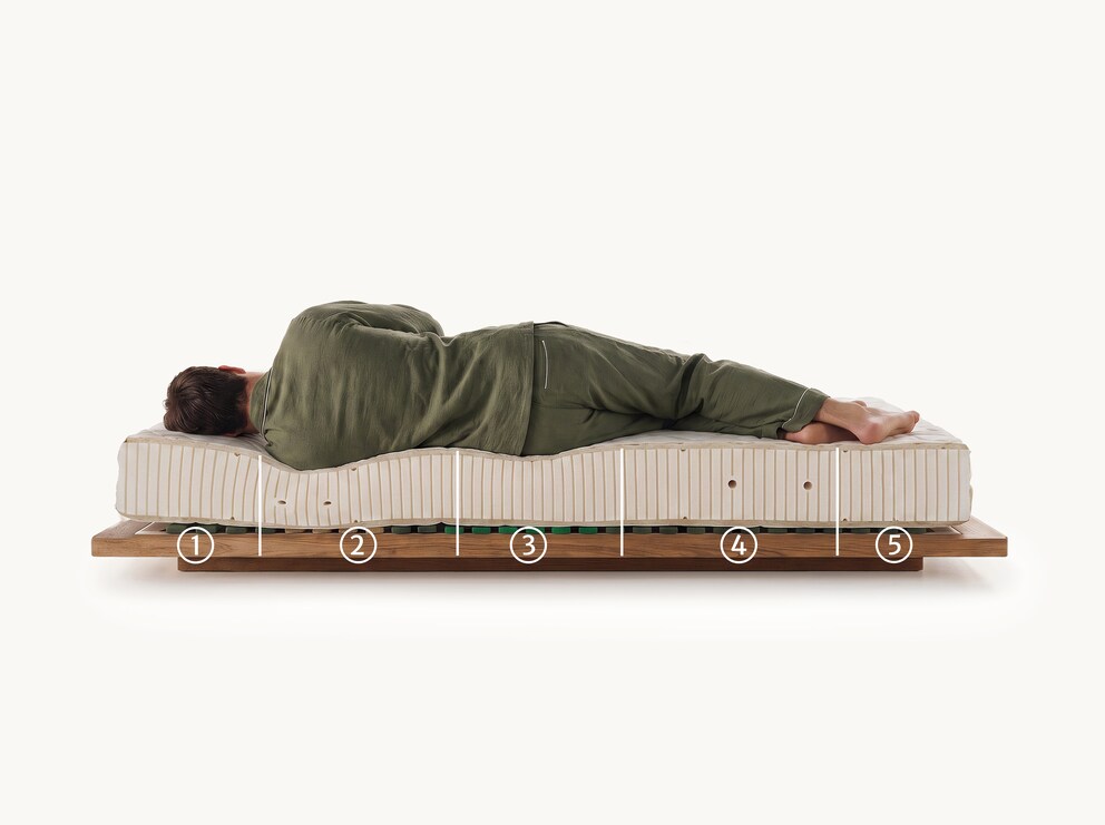5 zones pour un couchage adapté au corps : (1) Zone pour la tête et le cou, (2) zone pour les épaules (3) zone pour le bassin, (4) zone pour les cuisses, (5) zone pour les pieds