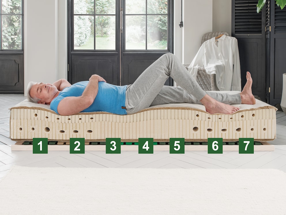7 Liegezonen für körperangepasstes Liegen: (1) Kopf- und Nackenzone, (2) Schulter-Zone, (3) Lendenwirbel-Bereich, (4) Becken-Zone, (5) Schenkel-Zone, (6) Waden-Zone, (7) Fuß-Zone